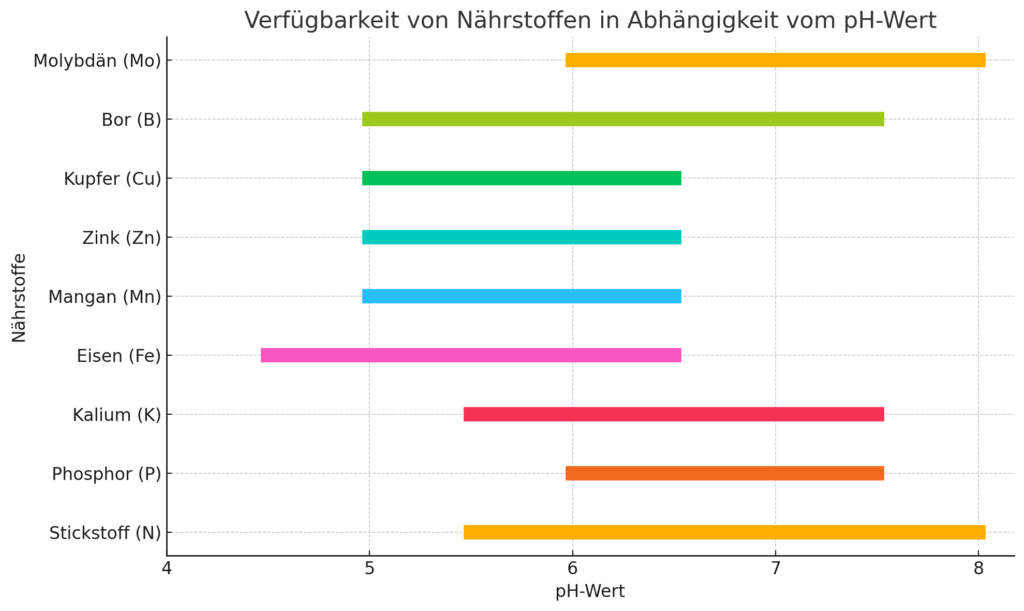 Der perfekte pH-Wert für die Nährstoffaufnahme von Cannabispflanzen: Warum er so wichtig ist